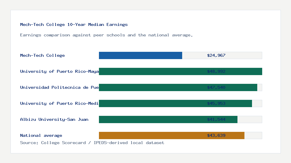 Mech-Tech College earnings comparison bar chart - $24,967 median 10-year earnings compared with peer schools and the national average