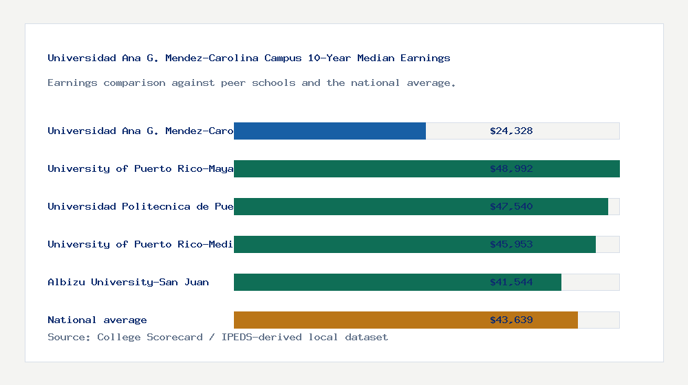 Universidad Ana G. Mendez-Carolina Campus earnings comparison bar chart - $24,328 median 10-year earnings compared with peer schools and the national average