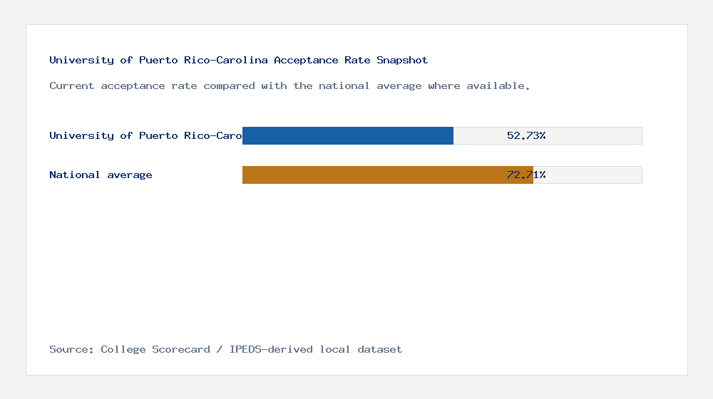 University of Puerto Rico-Carolina acceptance rate chart showing 52.73% acceptance rate compared with the national average