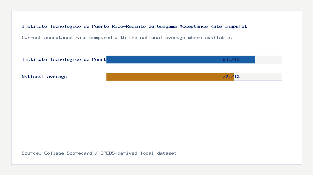 Instituto Tecnologico de Puerto Rico-Recinto de Guayama acceptance rate chart showing 84.71% acceptance rate compared with the national average