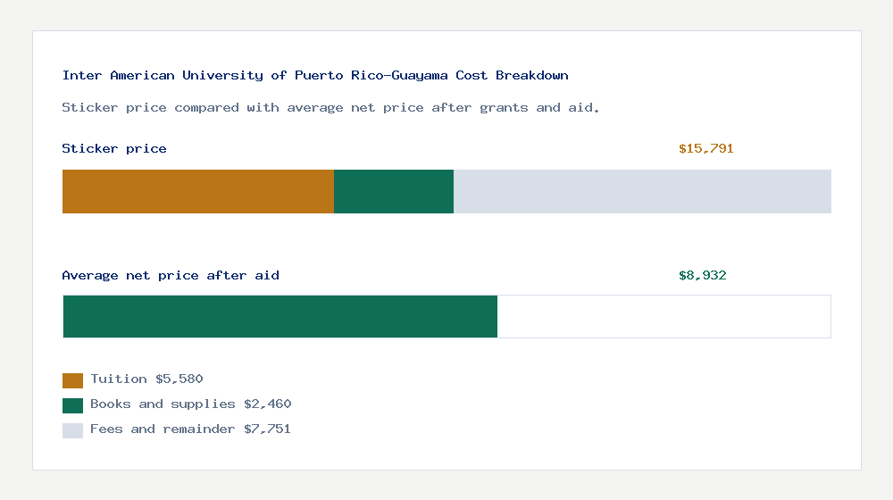Inter American University of Puerto Rico-Guayama cost of attendance breakdown - $5,580 tuition vs $8,932 average net price after financial aid