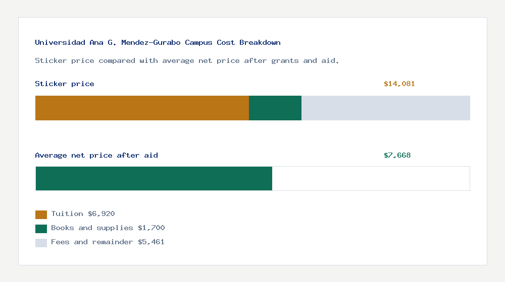 Universidad Ana G. Mendez-Gurabo Campus cost of attendance breakdown - $6,920 tuition vs $7,668 average net price after financial aid