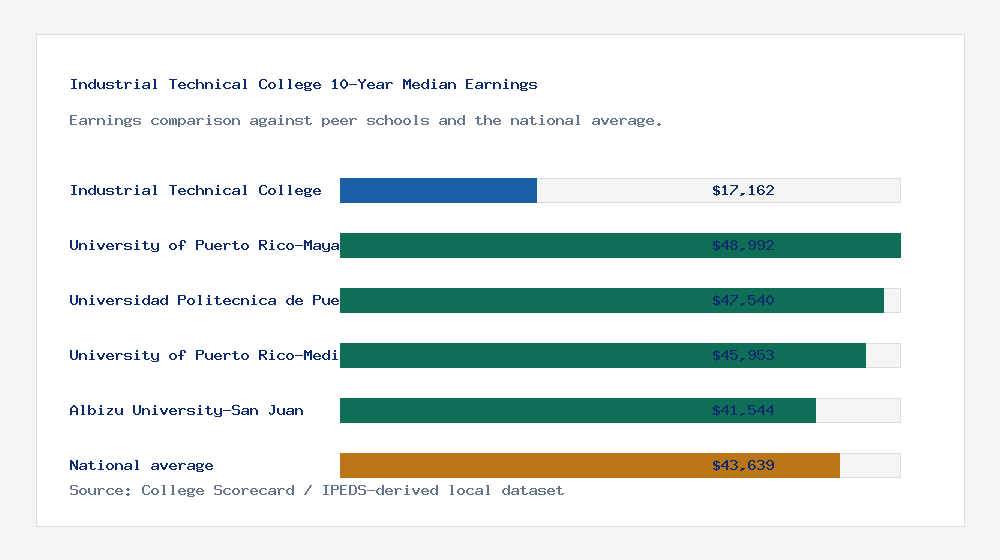 Industrial Technical College earnings comparison bar chart - $17,162 median 10-year earnings compared with peer schools and the national average