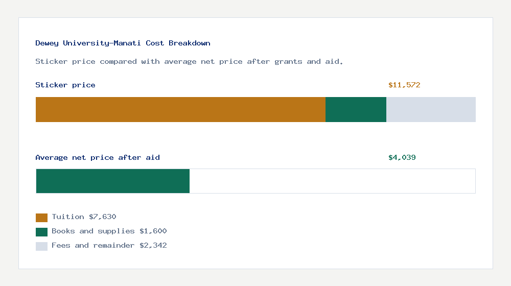 Dewey University-Manati cost of attendance breakdown - $7,630 tuition vs $4,039 average net price after financial aid