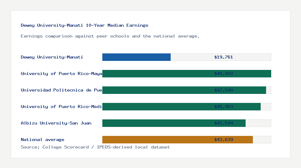 Dewey University-Manati earnings comparison bar chart - $19,761 median 10-year earnings compared with peer schools and the national average