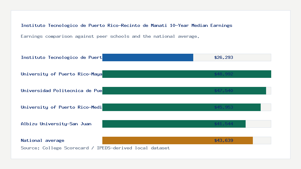 Instituto Tecnologico de Puerto Rico-Recinto de Manati earnings comparison bar chart - $26,293 median 10-year earnings compared with peer schools and the national average