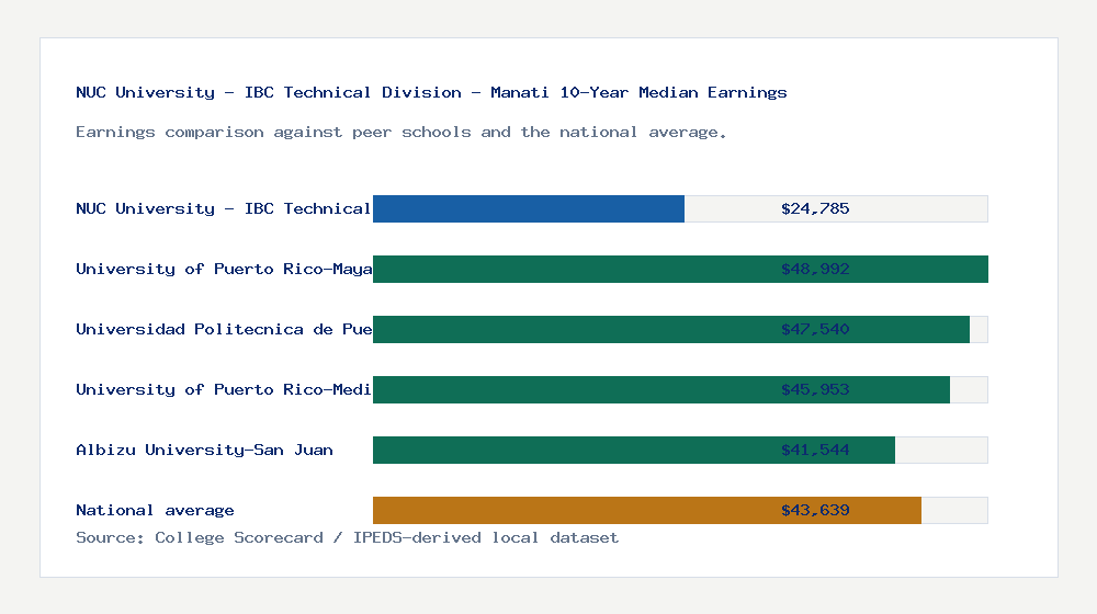 NUC University - IBC Technical Division - Manati earnings comparison bar chart - $24,785 median 10-year earnings compared with peer schools and the national average