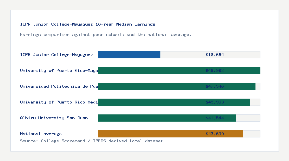 ICPR Junior College-Mayaguez earnings comparison bar chart - $18,694 median 10-year earnings compared with peer schools and the national average