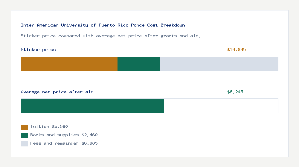 Inter American University of Puerto Rico-Ponce cost of attendance breakdown - $5,580 tuition vs $8,245 average net price after financial aid