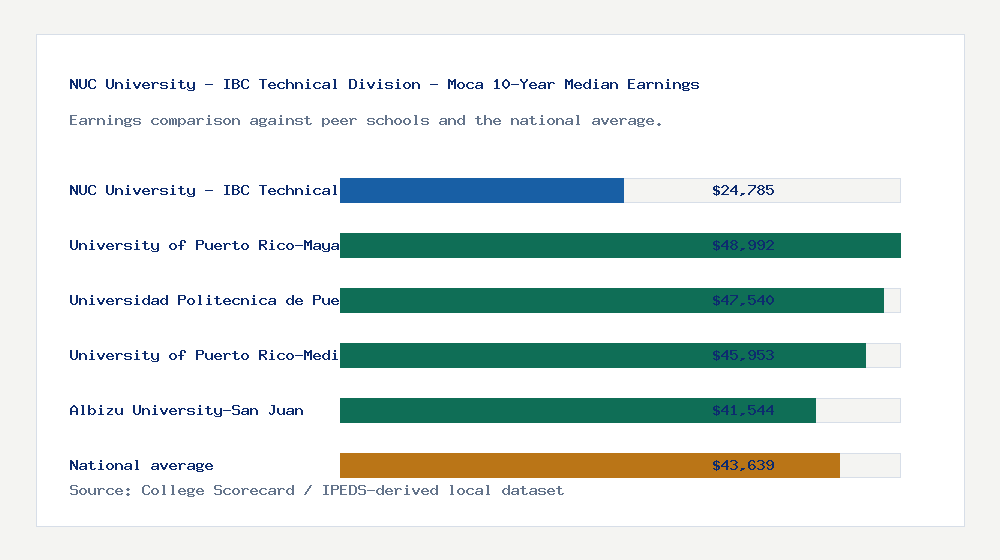 NUC University - IBC Technical Division - Moca earnings comparison bar chart - $24,785 median 10-year earnings compared with peer schools and the national average