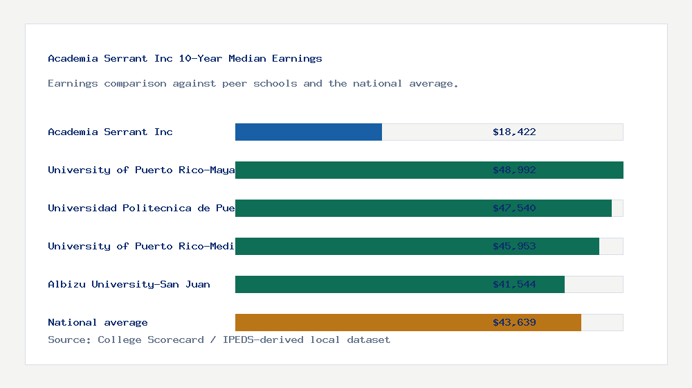 Academia Serrant Inc earnings comparison bar chart - $18,422 median 10-year earnings compared with peer schools and the national average