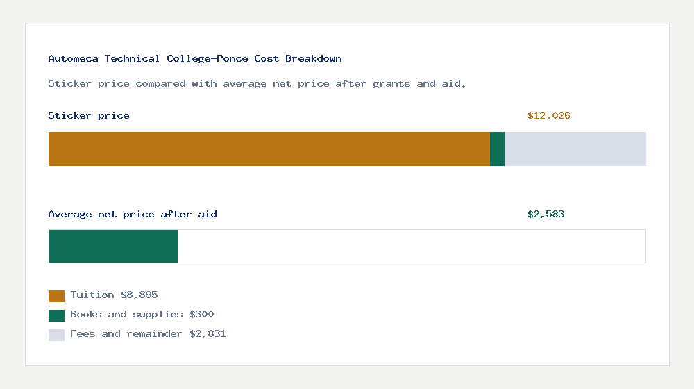 Automeca Technical College-Ponce cost of attendance breakdown - $8,895 tuition vs $2,583 average net price after financial aid