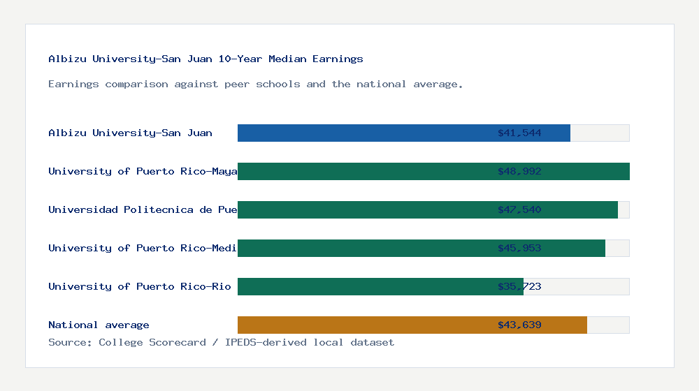 Albizu University-San Juan earnings comparison bar chart - $41,544 median 10-year earnings compared with peer schools and the national average
