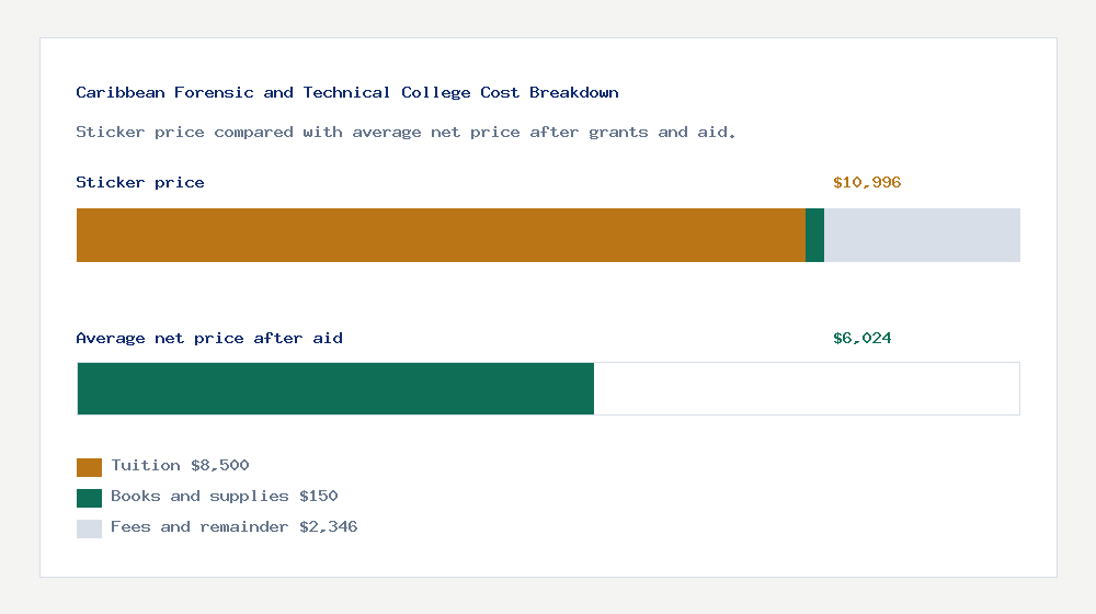 Caribbean Forensic and Technical College cost of attendance breakdown - $8,500 tuition vs $6,024 average net price after financial aid