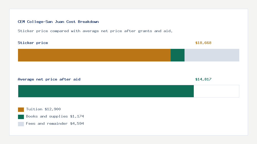CEM College-San Juan cost of attendance breakdown - $12,900 tuition vs $14,817 average net price after financial aid