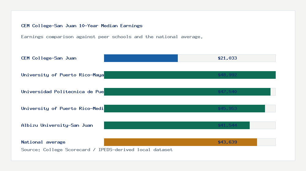 CEM College-San Juan earnings comparison bar chart - $21,033 median 10-year earnings compared with peer schools and the national average