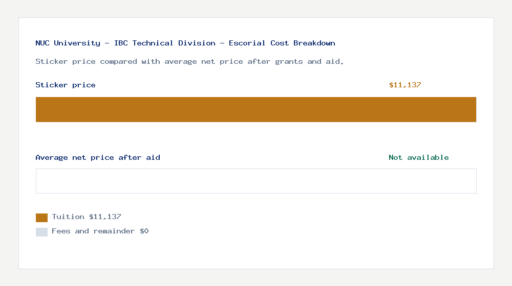 NUC University - IBC Technical Division - Escorial cost of attendance breakdown - $11,137 tuition vs Not available average net price after financial aid