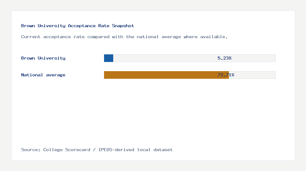 Brown University acceptance rate chart showing 5.23% acceptance rate compared with the national average