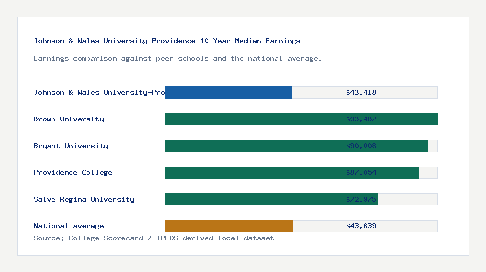 Johnson & Wales University-Providence earnings comparison bar chart - $43,418 median 10-year earnings compared with peer schools and the national average