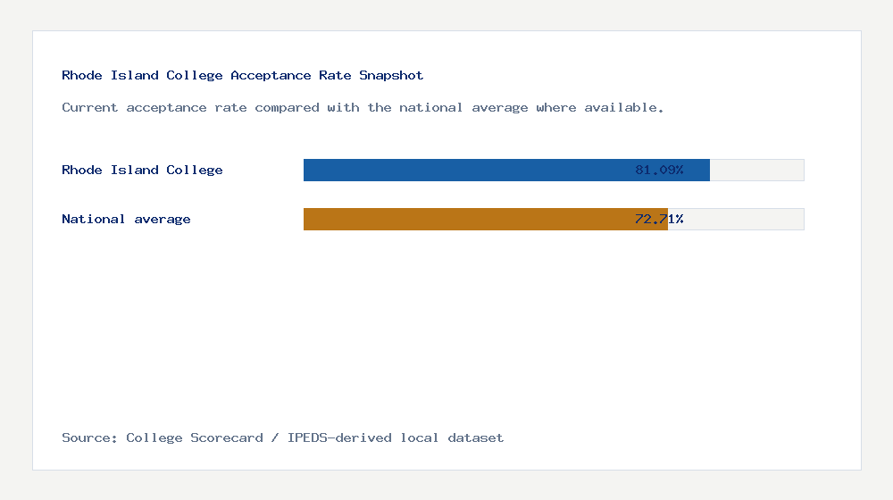 Rhode Island College acceptance rate chart showing 81.09% acceptance rate compared with the national average