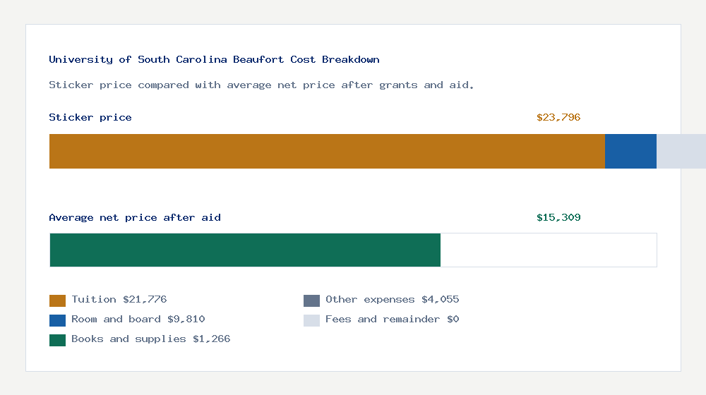 University of South Carolina Beaufort cost of attendance breakdown - $21,776 tuition vs $15,309 average net price after financial aid