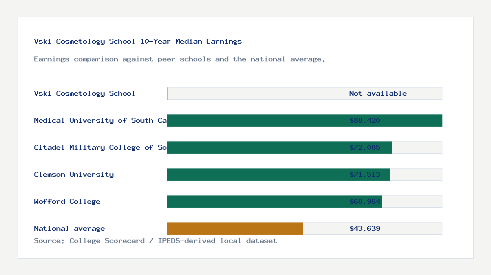 Vski Cosmetology School earnings comparison bar chart - Not available median 10-year earnings compared with peer schools and the national average