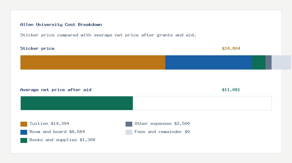 Allen University cost of attendance breakdown - $14,304 tuition vs $11,081 average net price after financial aid