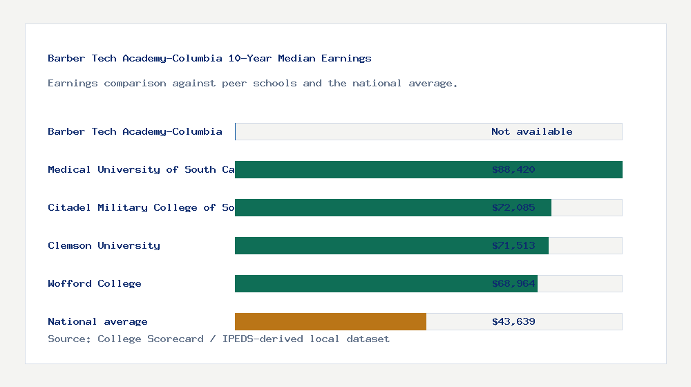 Barber Tech Academy-Columbia earnings comparison bar chart - Not available median 10-year earnings compared with peer schools and the national average