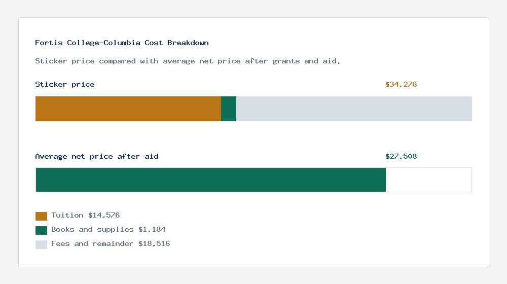 Fortis College-Columbia cost of attendance breakdown - $14,576 tuition vs $27,508 average net price after financial aid