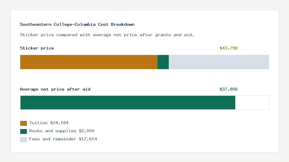 Southeastern College-Columbia cost of attendance breakdown - $24,184 tuition vs $37,856 average net price after financial aid