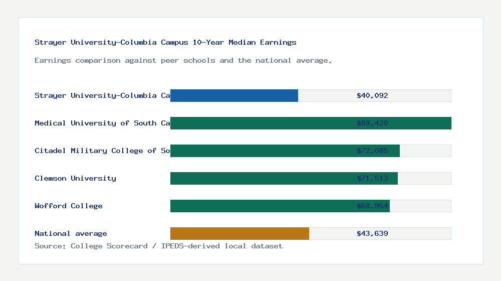 Strayer University-Columbia Campus earnings comparison bar chart - $40,092 median 10-year earnings compared with peer schools and the national average