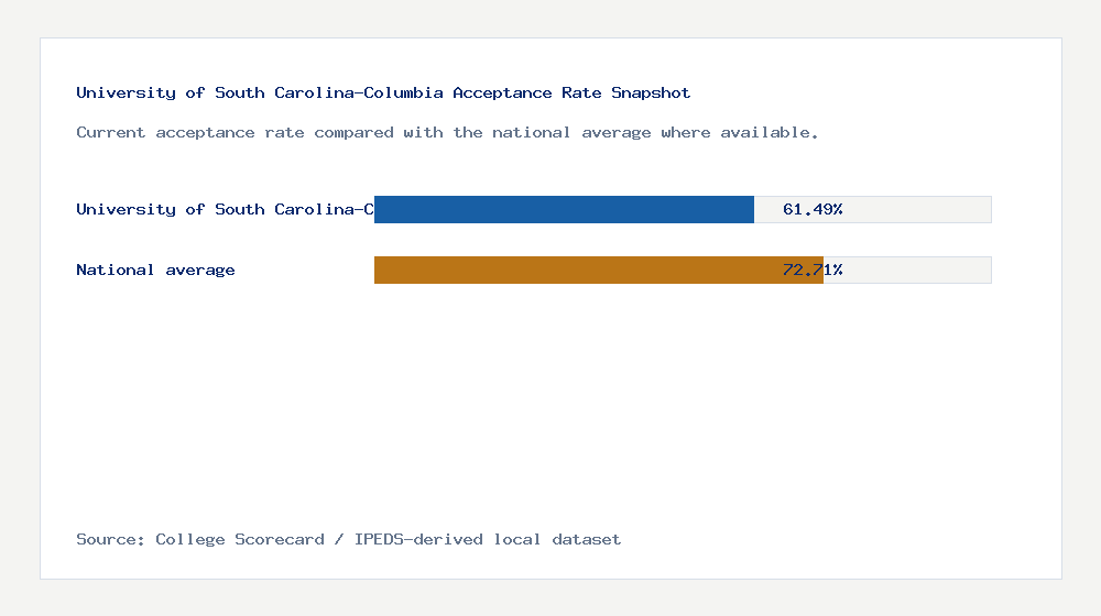 University of South Carolina-Columbia acceptance rate chart showing 61.49% acceptance rate compared with the national average