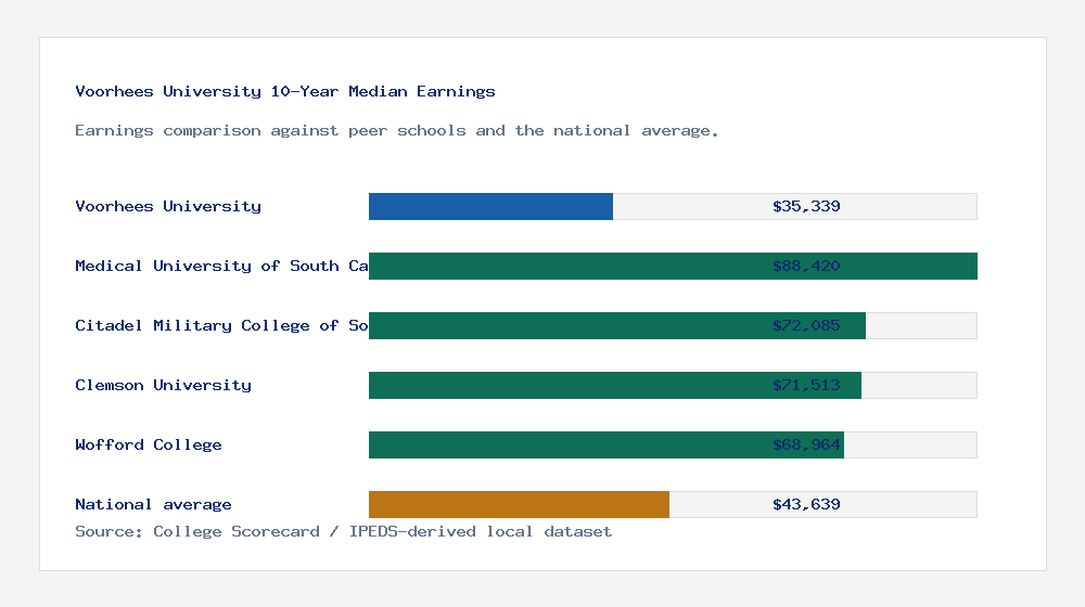 Voorhees University earnings comparison bar chart - $35,339 median 10-year earnings compared with peer schools and the national average