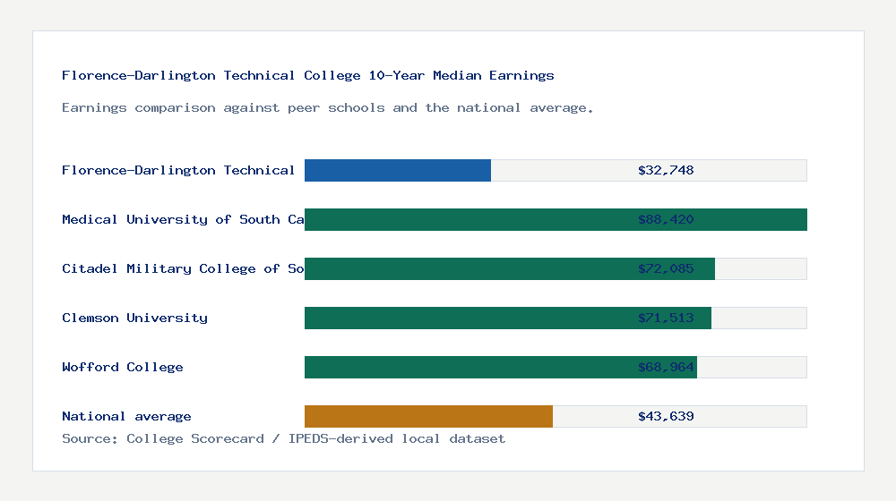 Florence-Darlington Technical College earnings comparison bar chart - $32,748 median 10-year earnings compared with peer schools and the national average