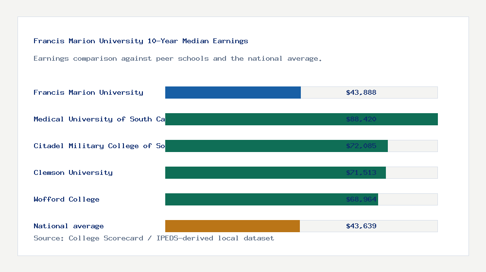 Francis Marion University earnings comparison bar chart - $43,888 median 10-year earnings compared with peer schools and the national average