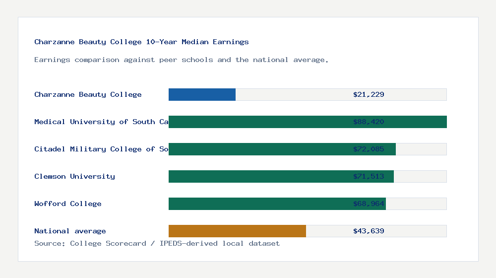 Charzanne Beauty College earnings comparison bar chart - $21,229 median 10-year earnings compared with peer schools and the national average