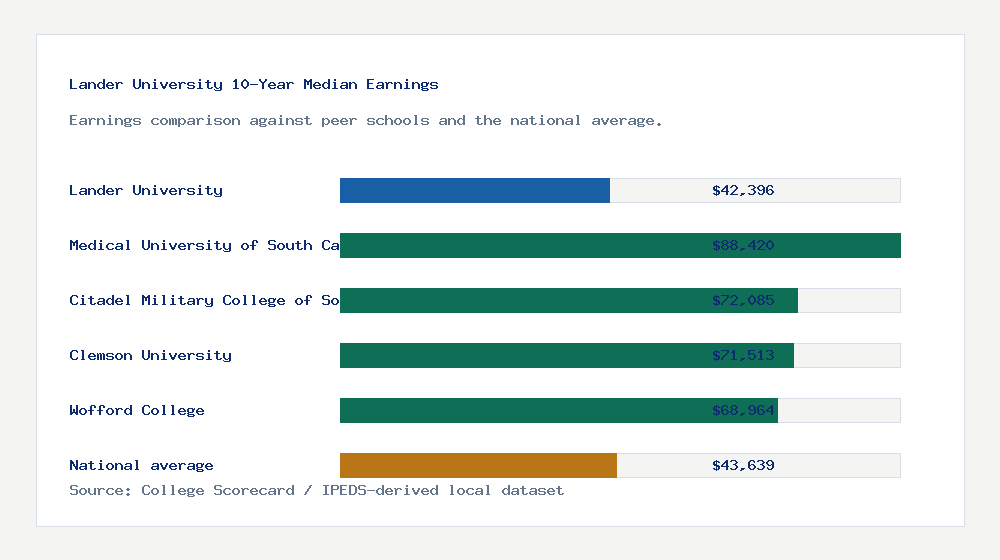 Lander University earnings comparison bar chart - $42,396 median 10-year earnings compared with peer schools and the national average