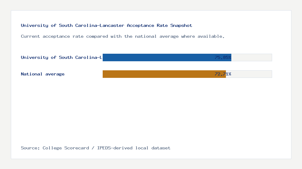 University of South Carolina-Lancaster acceptance rate chart showing 75.85% acceptance rate compared with the national average
