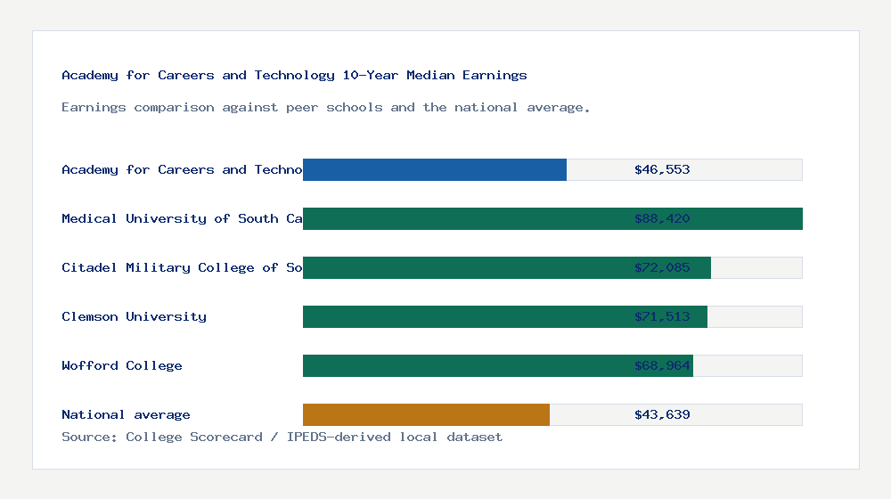 Academy for Careers and Technology earnings comparison bar chart - $46,553 median 10-year earnings compared with peer schools and the national average