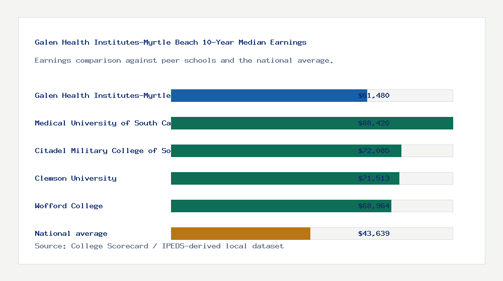 Galen Health Institutes-Myrtle Beach earnings comparison bar chart - $61,480 median 10-year earnings compared with peer schools and the national average