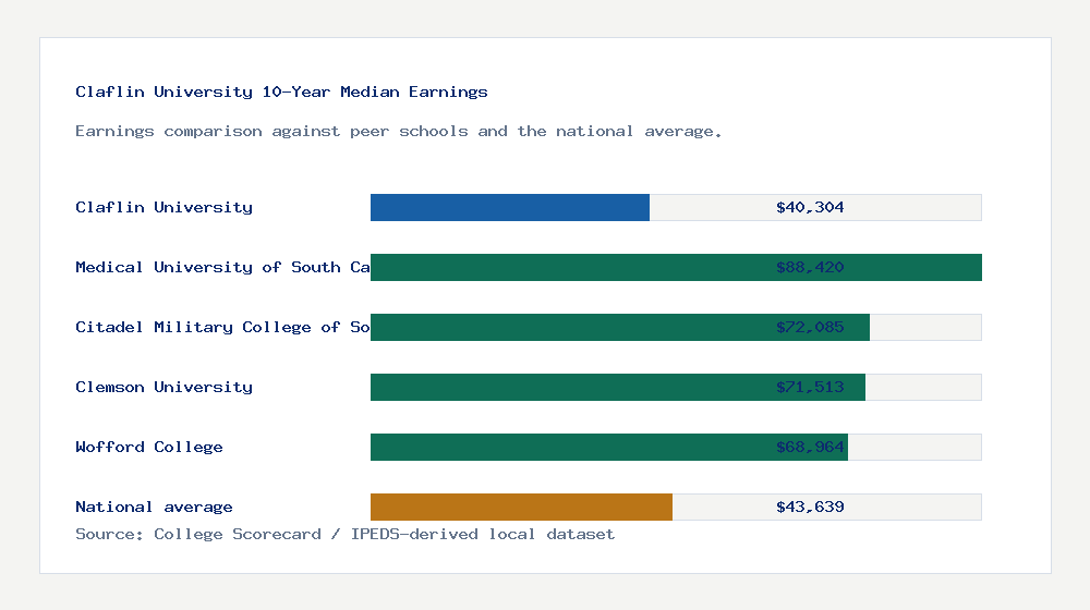 Claflin University earnings comparison bar chart - $40,304 median 10-year earnings compared with peer schools and the national average