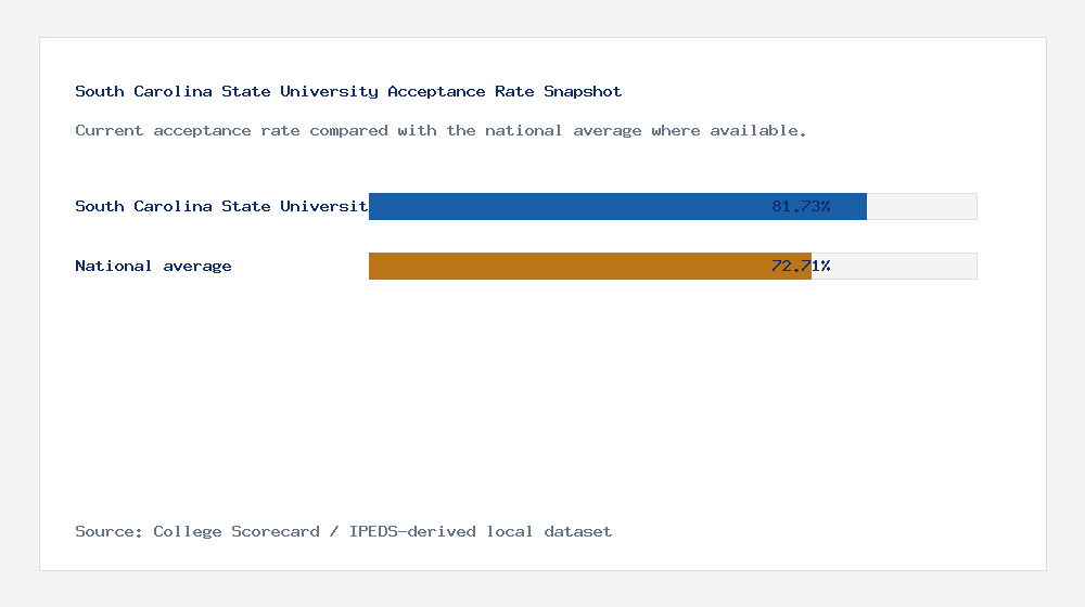South Carolina State University acceptance rate chart showing 81.73% acceptance rate compared with the national average