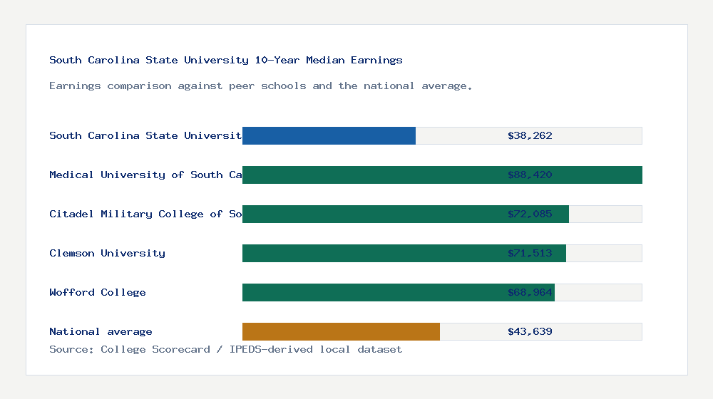 South Carolina State University earnings comparison bar chart - $38,262 median 10-year earnings compared with peer schools and the national average