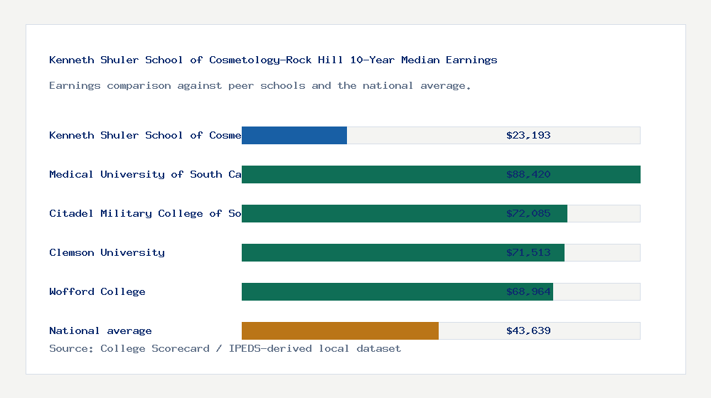 Kenneth Shuler School of Cosmetology-Rock Hill earnings comparison bar chart - $23,193 median 10-year earnings compared with peer schools and the national average