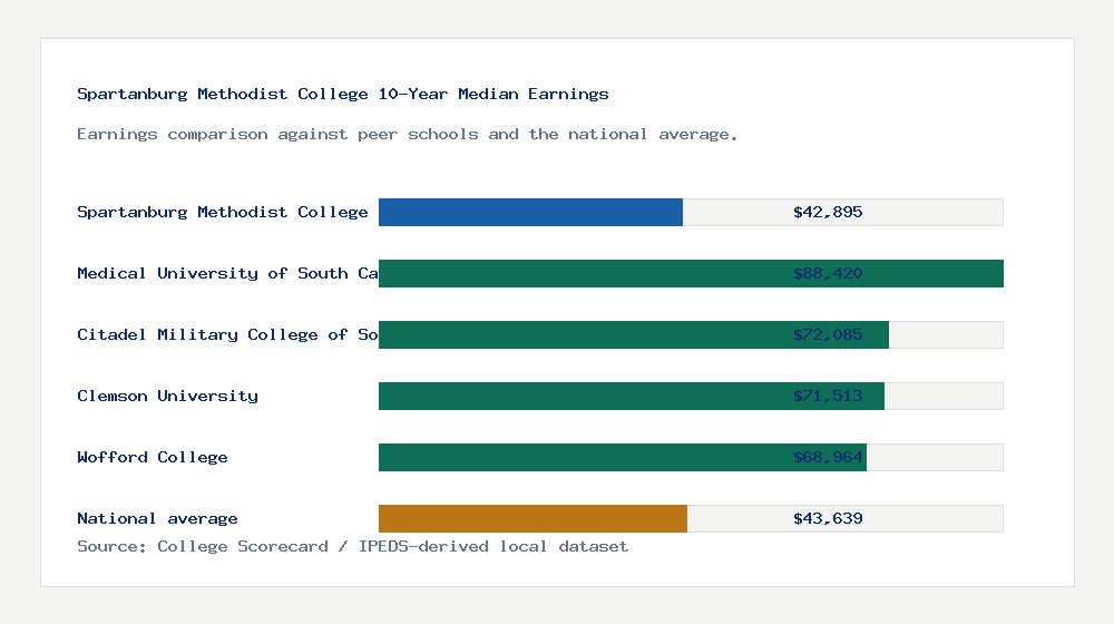 Spartanburg Methodist College earnings comparison bar chart - $42,895 median 10-year earnings compared with peer schools and the national average