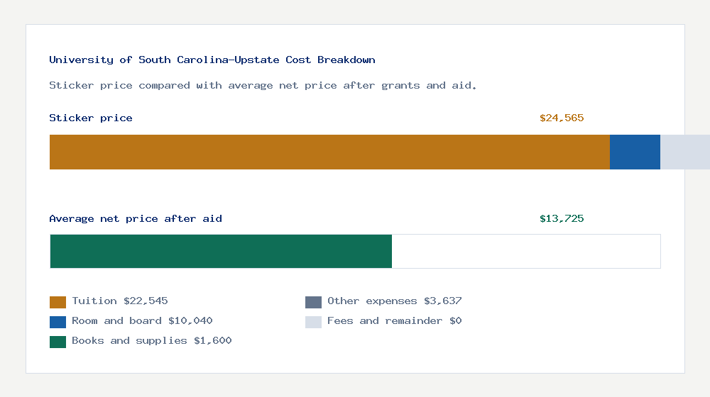 University of South Carolina-Upstate cost of attendance breakdown - $22,545 tuition vs $13,725 average net price after financial aid