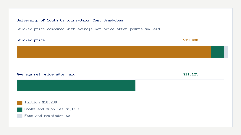 University of South Carolina-Union cost of attendance breakdown - $18,238 tuition vs $11,125 average net price after financial aid