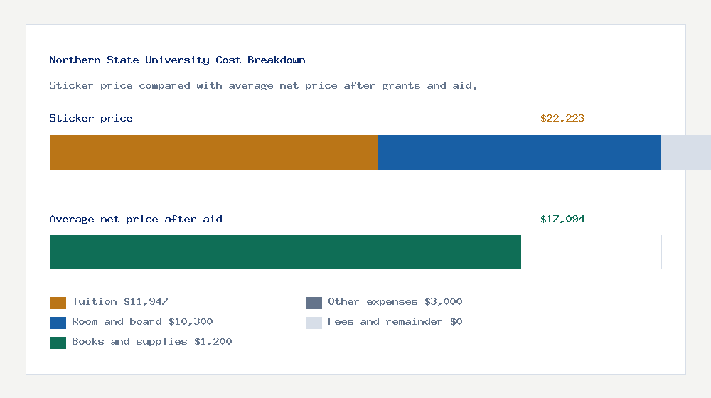 Northern State University cost of attendance breakdown - $11,947 tuition vs $17,094 average net price after financial aid