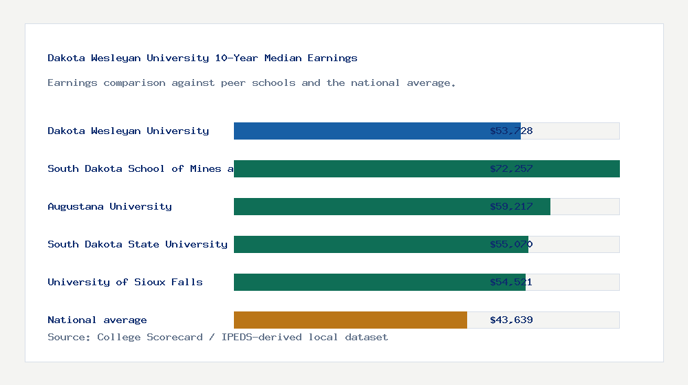 Dakota Wesleyan University earnings comparison bar chart - $53,728 median 10-year earnings compared with peer schools and the national average
