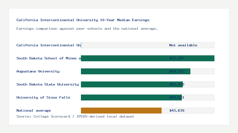 California Intercontinental University earnings comparison bar chart - Not available median 10-year earnings compared with peer schools and the national average